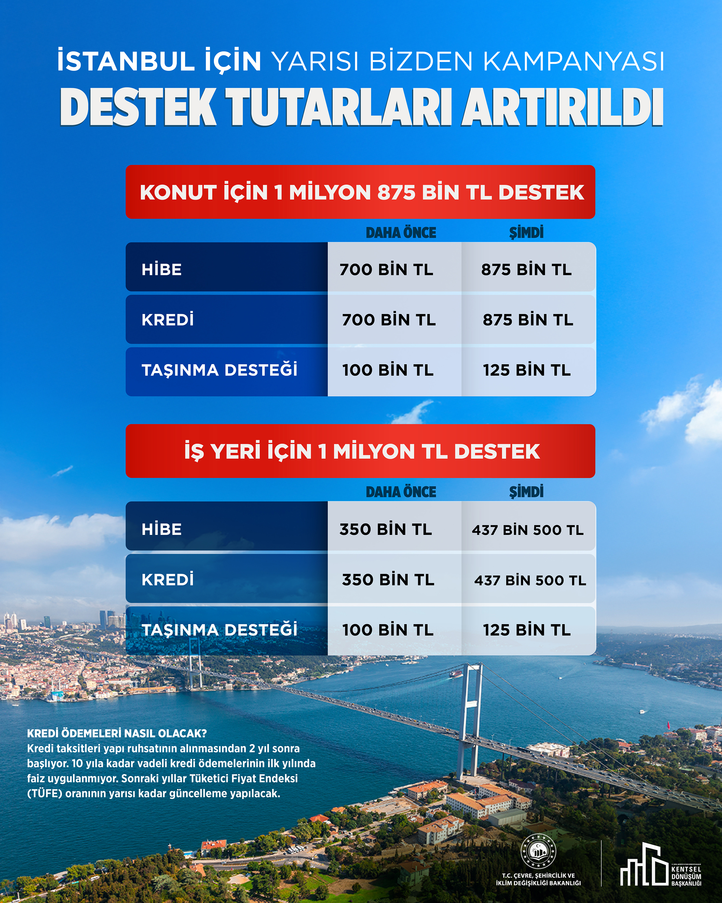 YARISI BİZDEN KAMPANYASINDA DESTEK TUTARLARI ARTIRILDI